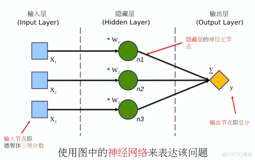 CH3 初识 TensorFlow_神经网络